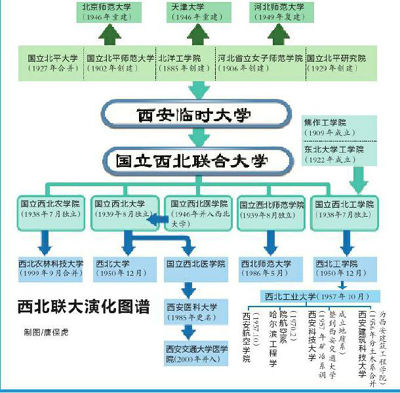 西北联大湮没在历史的尘埃中(图)