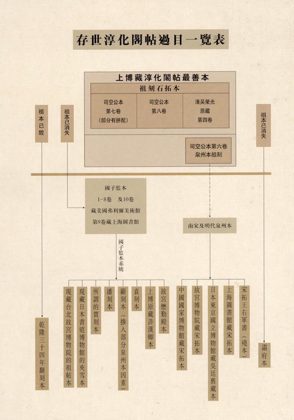 “存世《淳化阁帖》过目一览表”