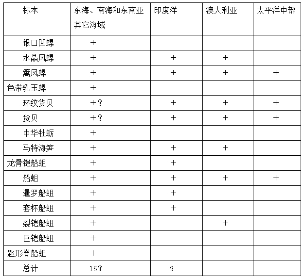 表一、“泉州一号”附着海洋生物的地理分布