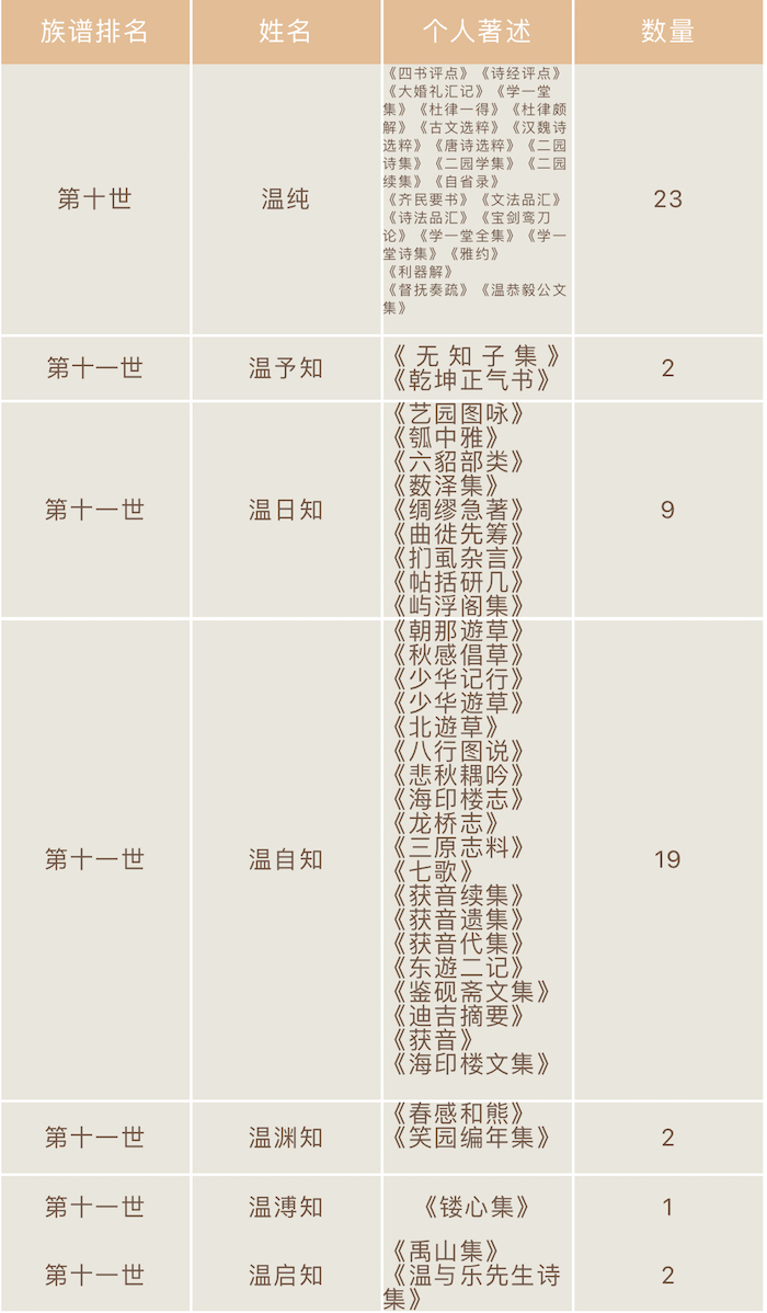 温氏著作表