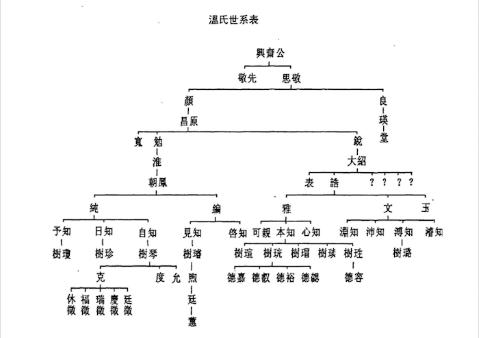 温氏世系图
