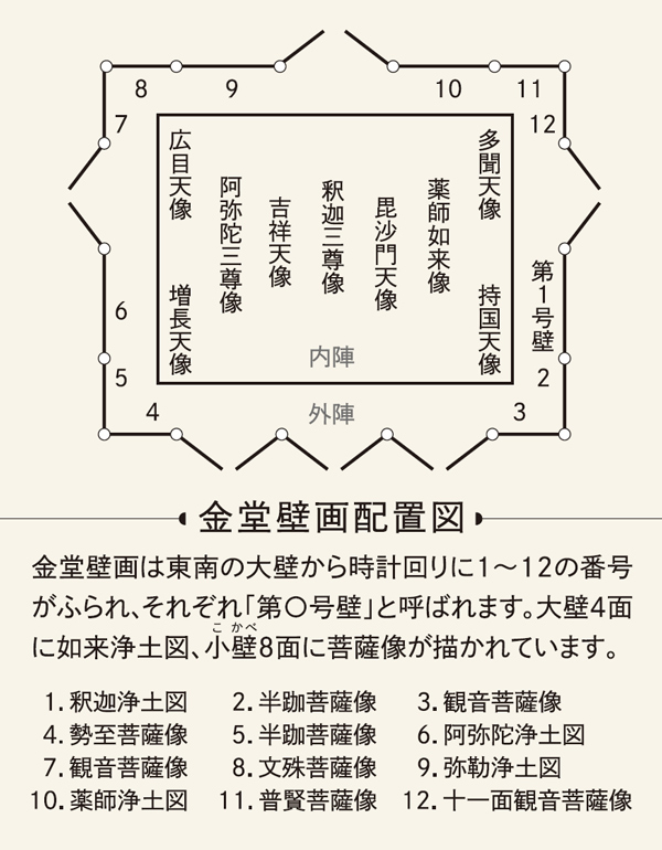 法隆寺金堂佛像和壁画示意图.