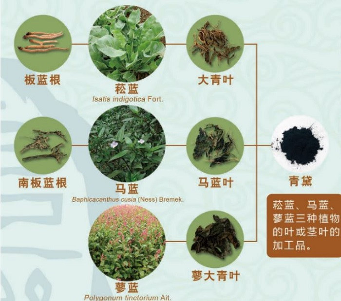 中国常见蓝色染料均来自于植物提取。《诗经·小雅·采绿》中就有“终朝采蓝，不盈一襜”的诗句，宋《本草衍义》则说“蓝即堪揉叶染翠碧”，表明青、翠、碧皆由蓝草染色而得。