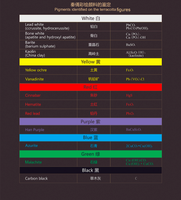 秦俑彩绘颜料的鉴定