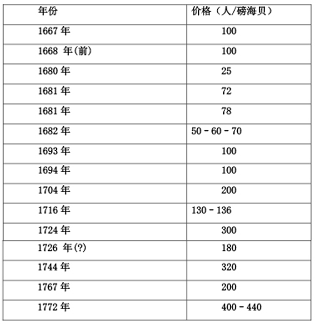 表1 黑奴价格（人/磅海贝） 