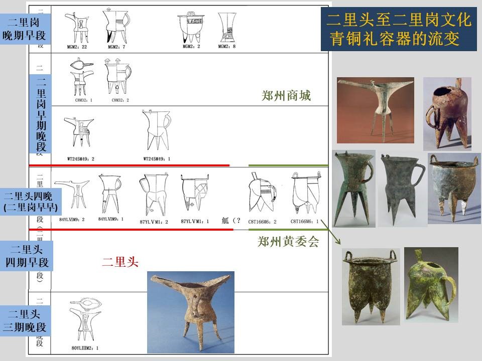 二里头至二里头文化青铜礼容器的流变（许宏  供图）澎湃新闻资料