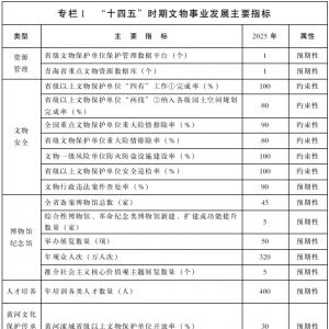青海省人民政府办公厅关于印发青海省“十四五”文物事业发展规划的通知