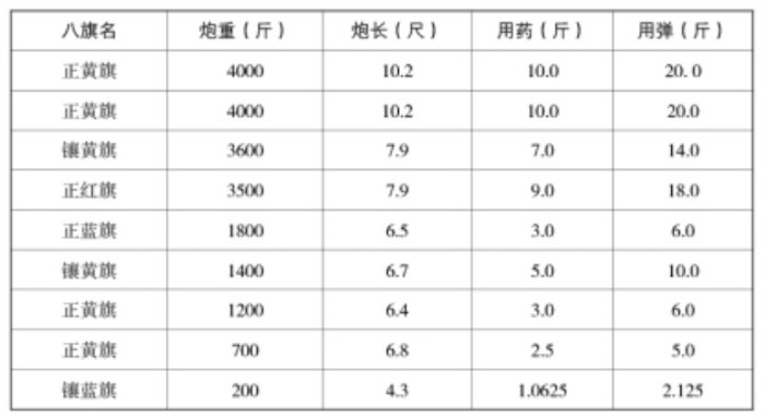 咸丰初年八旗炮营局所存之十八门台湾炮